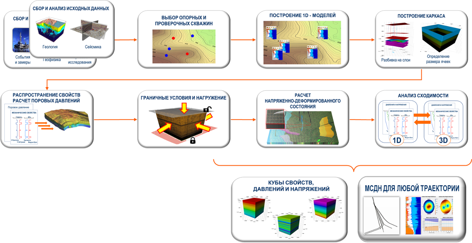 3D – геомеханическое моделирование | PetroGM - Геомеханика. Инженерный  консалтинг